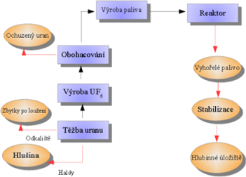 Obr.&nbsp;2 Jednotlivé fáze otevřeného palivového cyklu (na základě&nbsp;[9,&nbsp;10])
